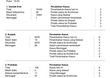 Penambahan Kasus Covid-19 Nihil, Hari Ini di Kota Bogor